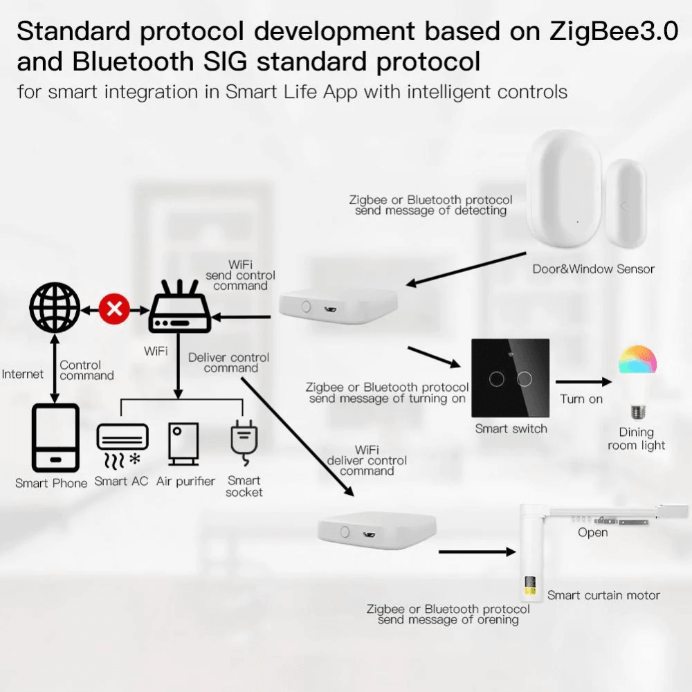 Купить Bluetooth Шлюз MOES Multi-mode Gateway MHUB-W, WLAN & Wi-Fi  2.4GHz, Wi-Fi 2.4GHz & ZigBee & BLE & Mesh, USB, белый в  интернет-магазине Неватека по выгодной цене с доставкой, характеристики,  фотографии -