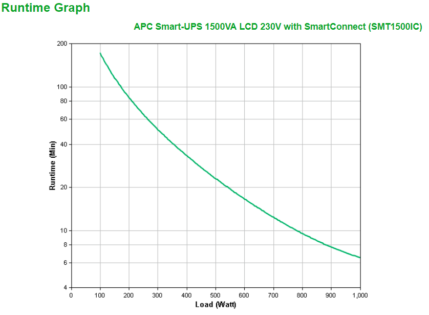 APC Smart-UPS, Line Interactive, 1500VA, Tower, 230V, 8x IEC C13 outlets,  SmartConnect Port+SmartSlot, AVR, LCD