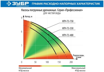 Насос садовый дренажный Зубр НПЧ-Т3-750 750Вт 12600л/час