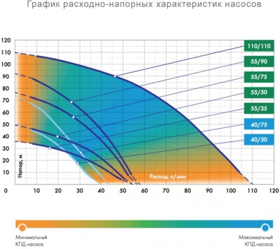 Садовый насос скважинный Джилекс Водомет 55/90 1200Вт 3300л/час