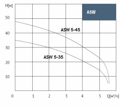 Автоматическая станция водоснабжения Waterstry ASW 5-35 с кнопкой вкл/выкл