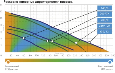 Насос садовый фекальный Джилекс 140/6 250Вт 8400л/час (в компл.:Переходник "Елочка" на три размера шланга 25/32/40мм)