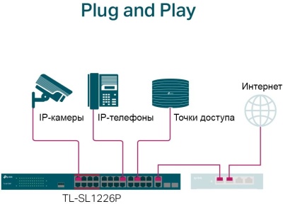 Коммутатор TP-Link TL-SL1226P 24x100Mb 2G 24PoE+ 250W неуправляемый