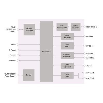 Модуль H.264 HD encoder 2 audio IP выход PBI DMM-1540EC-42